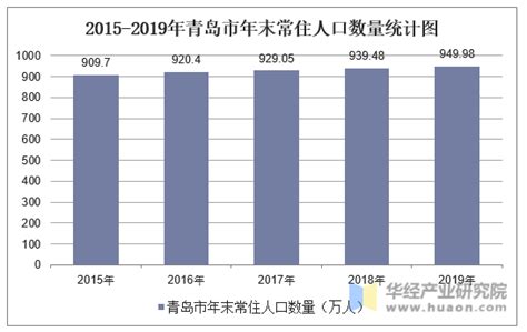 2015-2019年青岛市常住人口数量及户籍人口数量统计分析_华经情报网_华经产业研究院