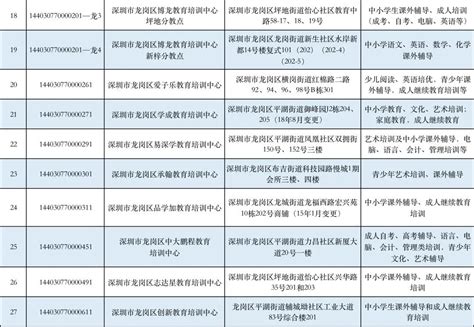 深圳市龙岗区中南教育培训中心2020最新招聘信息_电话_地址 - 58企业名录