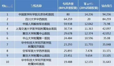 最新！2020中国综合医院国自然立项数排行榜发布_医学界-助力医生临床决策和职业成长