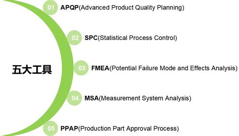 五大工具,质量管理,APQP,FMEA,PPAP,SPC,MSA,