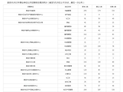2022年昌邑市事业单位公开招聘报名情况统计（截至5月20日上午10点，最后一次公布）-公务员/事业单位考试-潍坊考试信息网