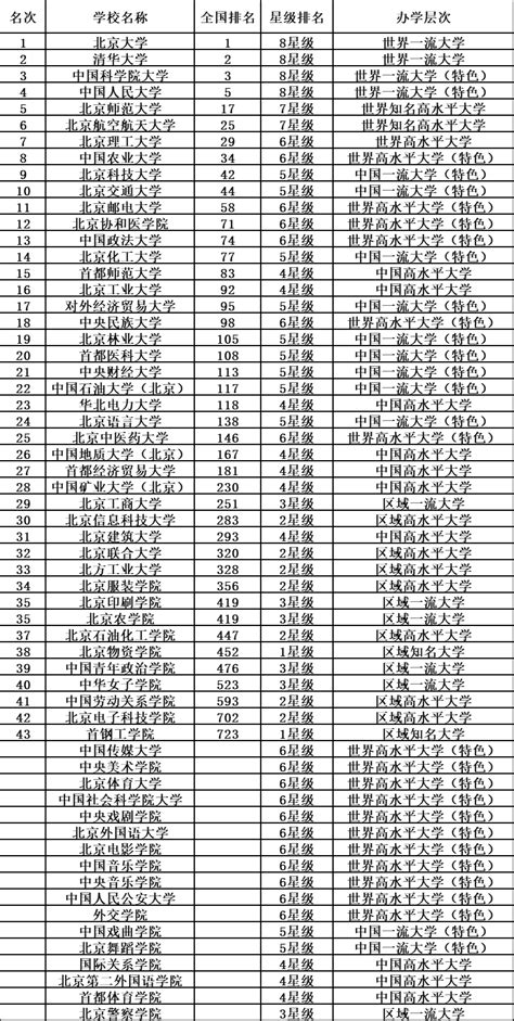 北京的大学排名一览表及分数