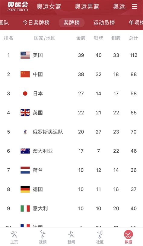中国历届奥运会金牌数统计（中国历年来获得的奥运会金牌数） - 体育世界