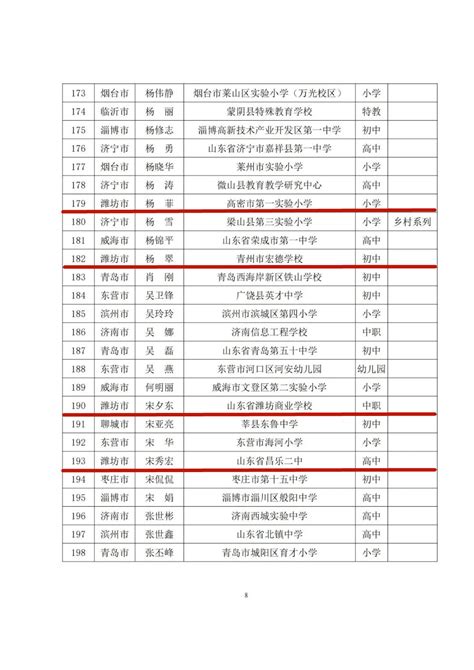 第一批齐鲁名师中职入围名单公示 2023潍坊市技工教育优秀教师名单-安森招生网