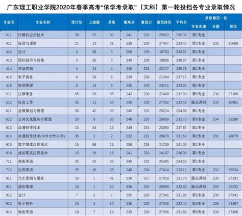 2019年春季高考各专业录取分数及最低排位（学考）-广东理工职业学院招生信息网