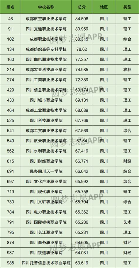 成都专科大学排名一览表（含排名第一、前十）2023年最新排名-高考100