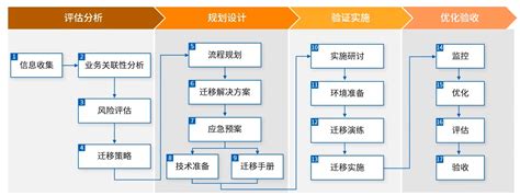 网站数据迁移，网站转移，网站数据备份还原，IT运维