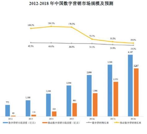 2017年移动数字营销市场现状分析-2017年中国移动数字营销行业的发展情况 - 中国报告网