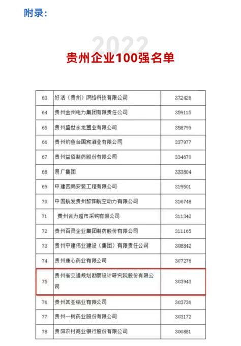 2022年贵州企业100强名单 - 知乎