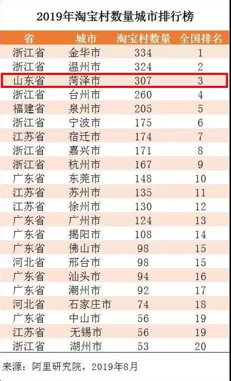 2019年淘宝村、淘宝镇城市排行榜出炉，菏泽位居全国前三、全省首位__凤凰网