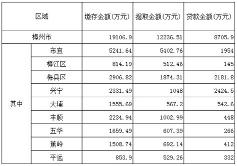 梅州市人民政府门户网站 工作动态 梅州市2017年4月份住房公积金管理中心业务办理情况