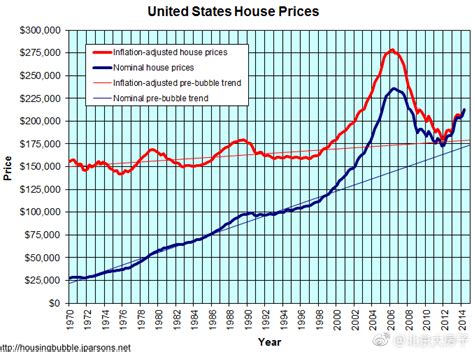 美国房价50年走势图，几点启示|启示|走势图|美国房价_新浪新闻