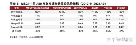 一文看懂MSCI中国A50互联互通指数 - 知乎
