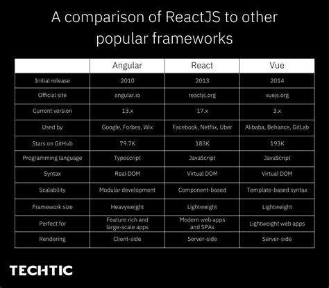 React 与 Vue、Angular 三个方面的比较 – 程序师