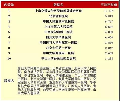 中国最好医院和专科最新排名发布 福建上榜医院是...__财经头条