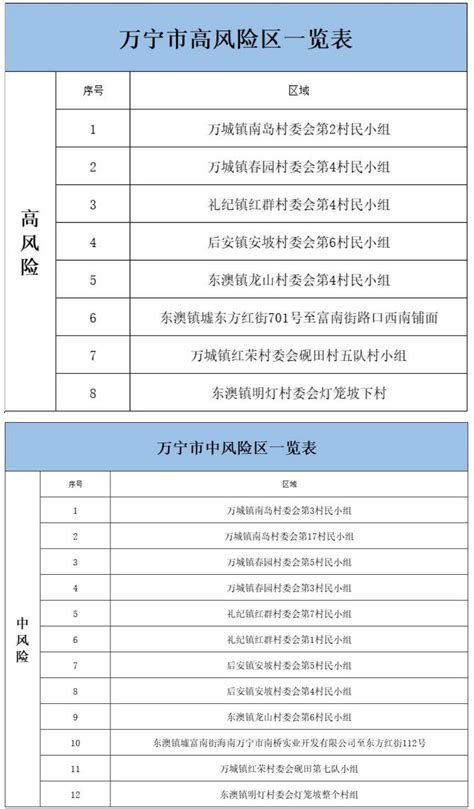 8月7日起，海南万宁高风险区调整为8个、中风险区调整为12个|界面新闻 · 快讯