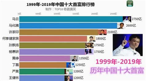 1999年-2019年中国十大首富排行榜！看看历年首富大佬都是谁！_腾讯视频