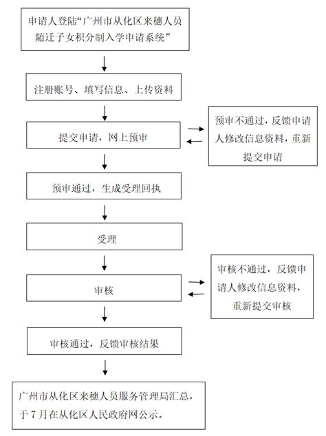 2022年广州从化区积分入学申请流程 - 知乎
