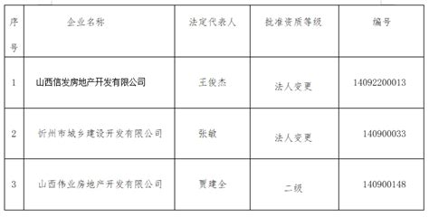 忻州市行政审批服务管理局关于拟核准2024年度第五批房地产开发资质企业名单的公告