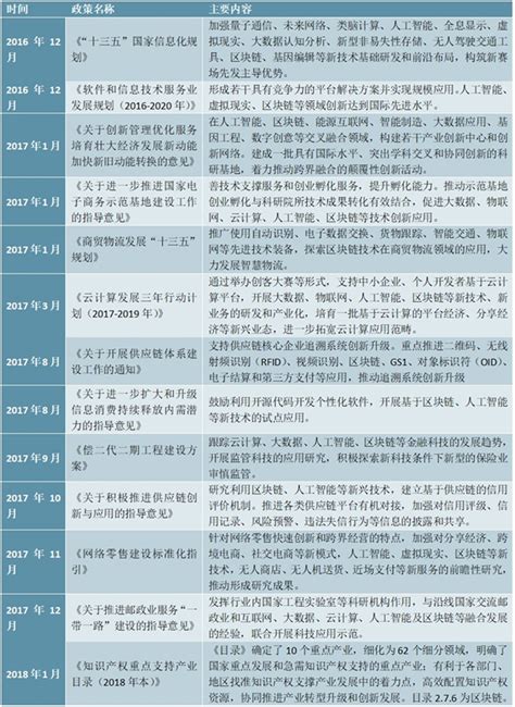 2019年中国及各省市区块链行业政策汇总分析 “监管时代”正式来临 进入2.0时代_前瞻趋势 - 前瞻产业研究院