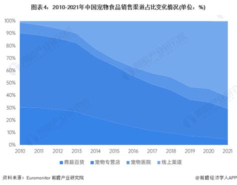 分析探讨：宠物市场现状及发展新方向 | 人人都是产品经理