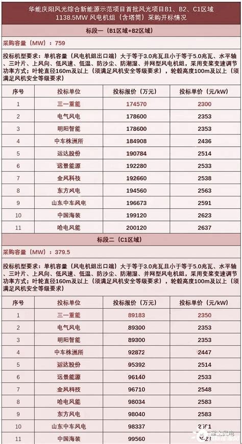 广东省风电临海试验基地项目上海电气段核准前公示 – 每日风电
