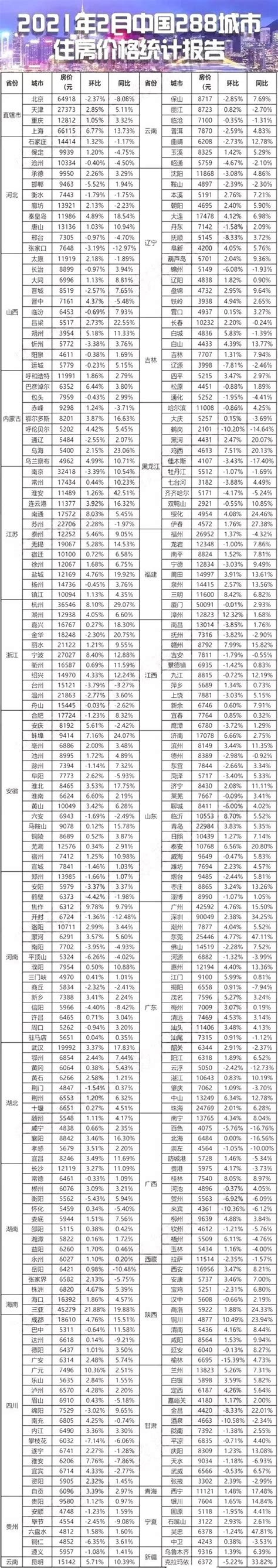 哪里的房子升值快？刚刚公布，全国288座城市最新房价！-太仓楼盘网