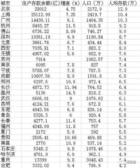 最新！太原人均存款全国排名第六，太原最赚钱行业top3是……_居民