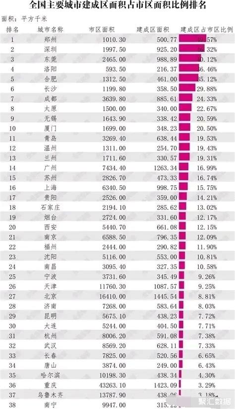 全国主要城市建成区面积占市区面积比例排名：位居第一的是郑州_中国城建_聚汇数据