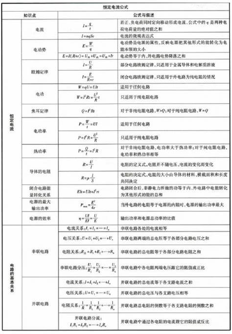 高一物理必修一公式表