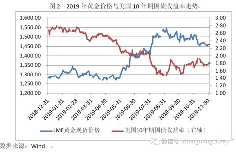 中国黄金价格预期继续向好[图]_智研咨询