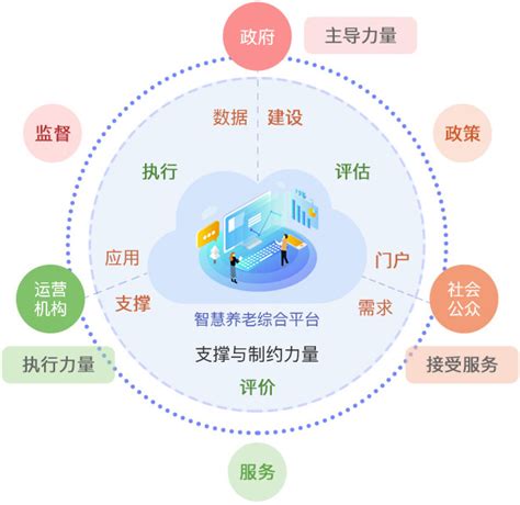 【合肥】长丰县5G智慧养老综合信息平台建设