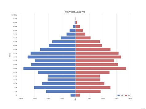 2020年七普各城市人口年龄结构图_人口第七次普 金字塔-CSDN博客