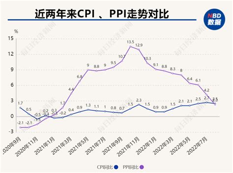 2022年11月份江苏CPI同比上涨2.0%，PPI同比下降1.7%_我苏网