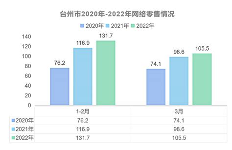 台州市2022年第一季度居民网络消费增速居全省第一-台州频道