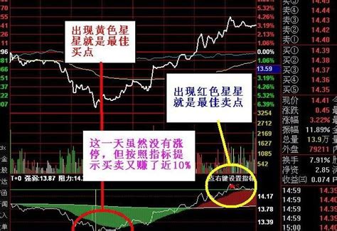 中国股市：学会股票做T技巧五大秘诀，真正做到低买高卖