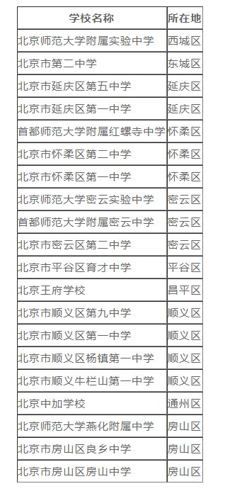 2021北京重点高中名单及排名