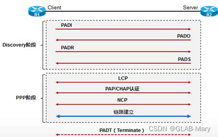 【华为网络-配置-012】- PPP（chap 认证）及 PPPoE 网络配置_华为 ppp或pppoe的配置实验-CSDN博客