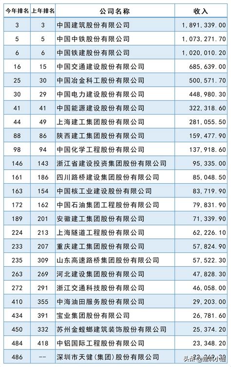 中国待遇最好的十大国企排名，中国最大的企业集团排名