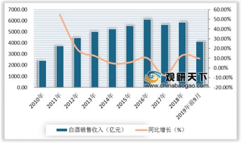 2019年 1-9月中国白酒行业市场现状分析及2019年中国白酒行业市场发展前景分析[图]_智研咨询