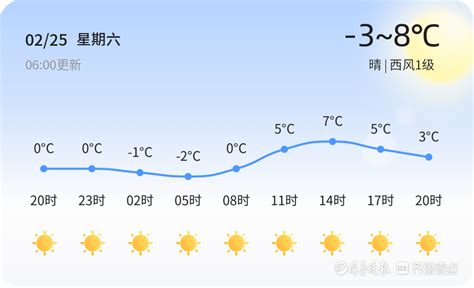 【东营天气】2月25日，温度-3℃~8℃，晴_建议_pm_紫外线