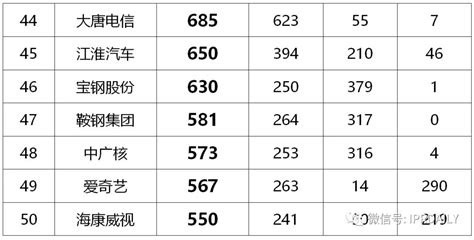 2020年前三季度中国企业专利授权量及发明专利授权量排行榜（TOP50）