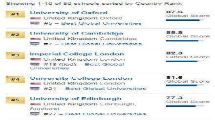 2019US News英国大学综合排名