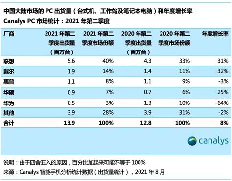 Q2中国PC市场出货量1940万台，同比下降3% - 市场报告 — C114(通信网)