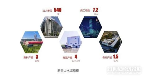 全球最大水泥企业诞生！中国建材完成整合新天山水泥 - 21经济网