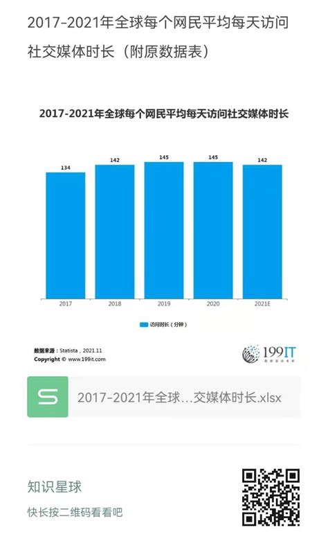 2017-2021年全球每个网民平均每天访问社交媒体时长（附原数据表） | 互联网数据资讯网-199IT | 中文互联网数据研究资讯中心-199IT