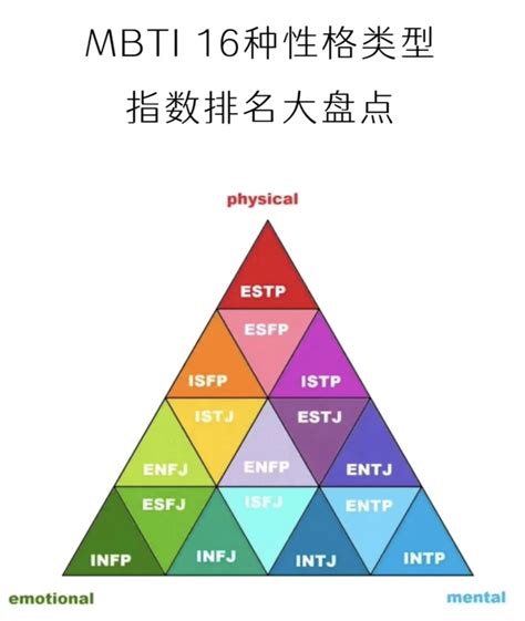 MBTI 16种性格类型指数排名大盘点! - 知乎