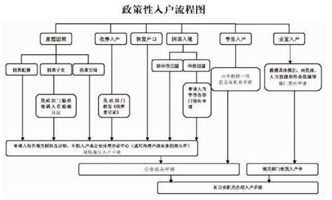 广州迁户口流程 不同原因迁户口流程_房产知识_学堂_齐家网