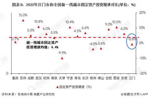 2022年江门市各区GDP对比 - 前瞻产业研究院