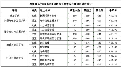 2022郑州师范学院分数线是多少分（含各专业录取分数线）_大学生必备网